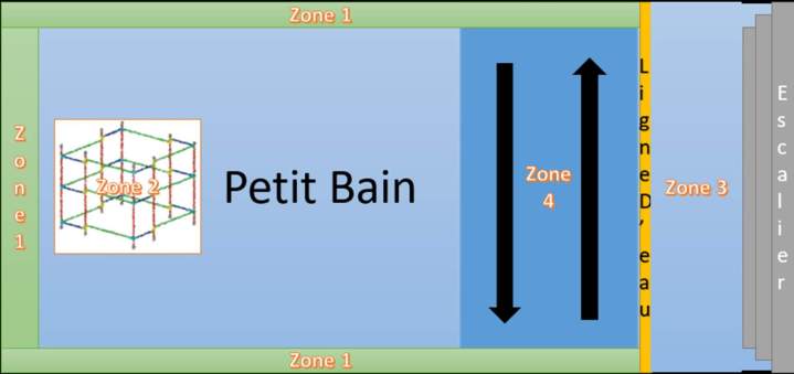 Le niveau 1 de bassin